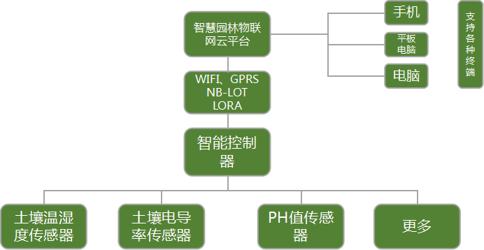 墒情采集