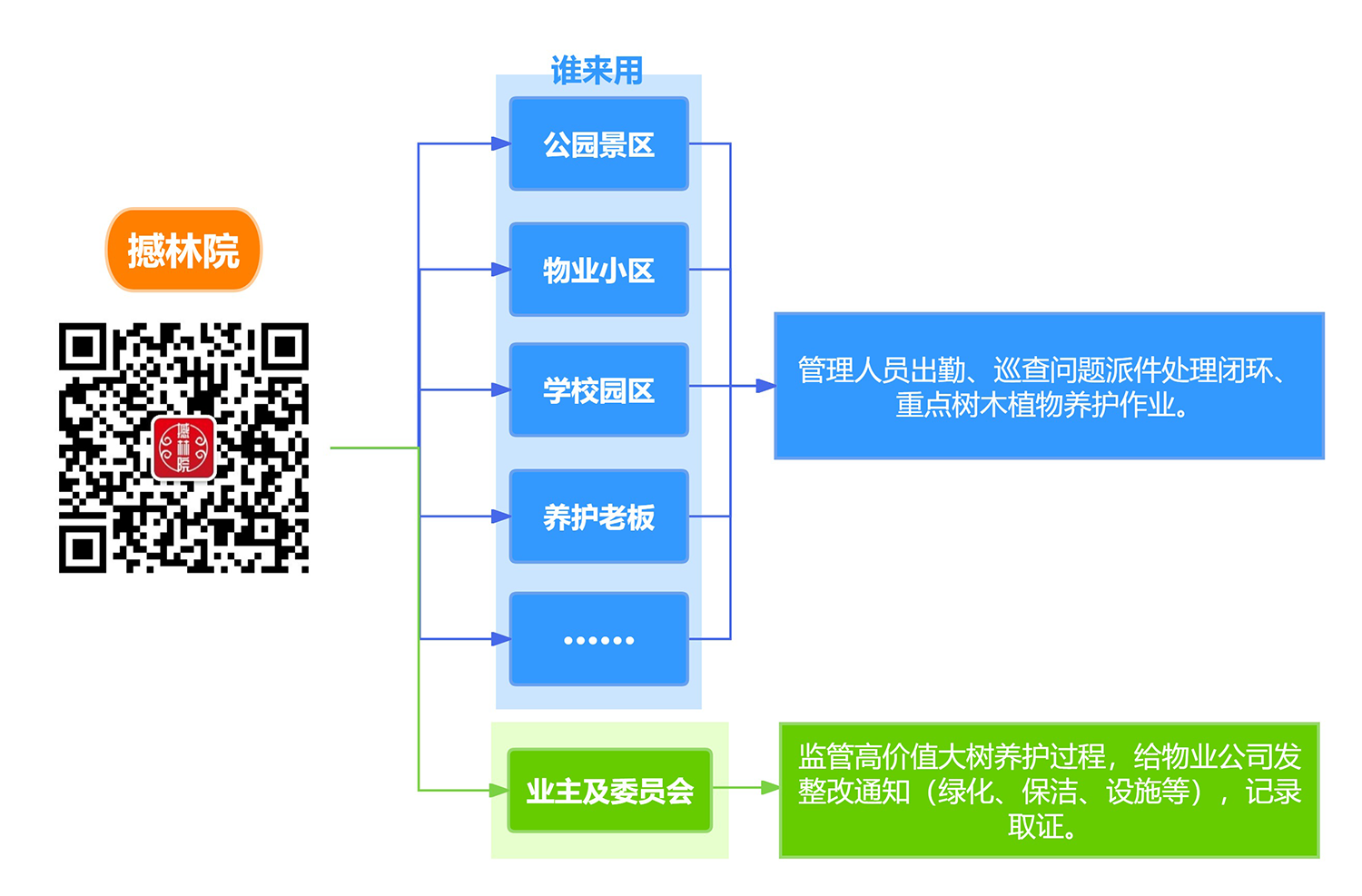 撼林院园林养护支持系统