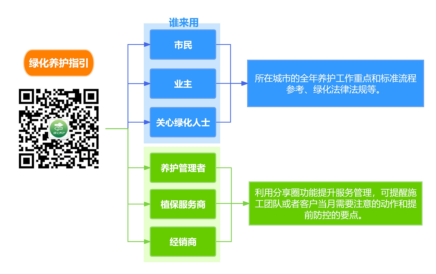 绿化养护指引系统