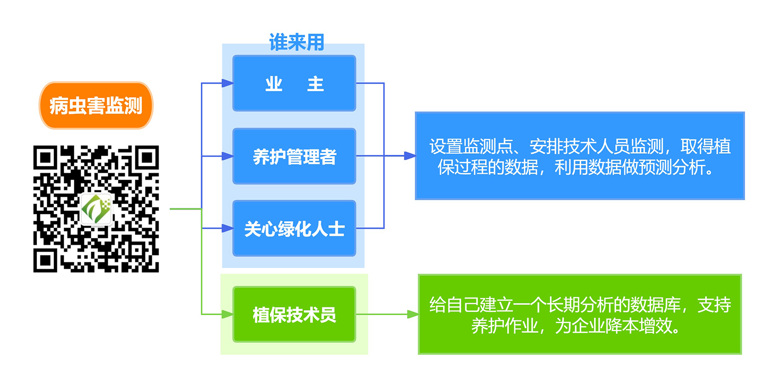 病虫害监测系统